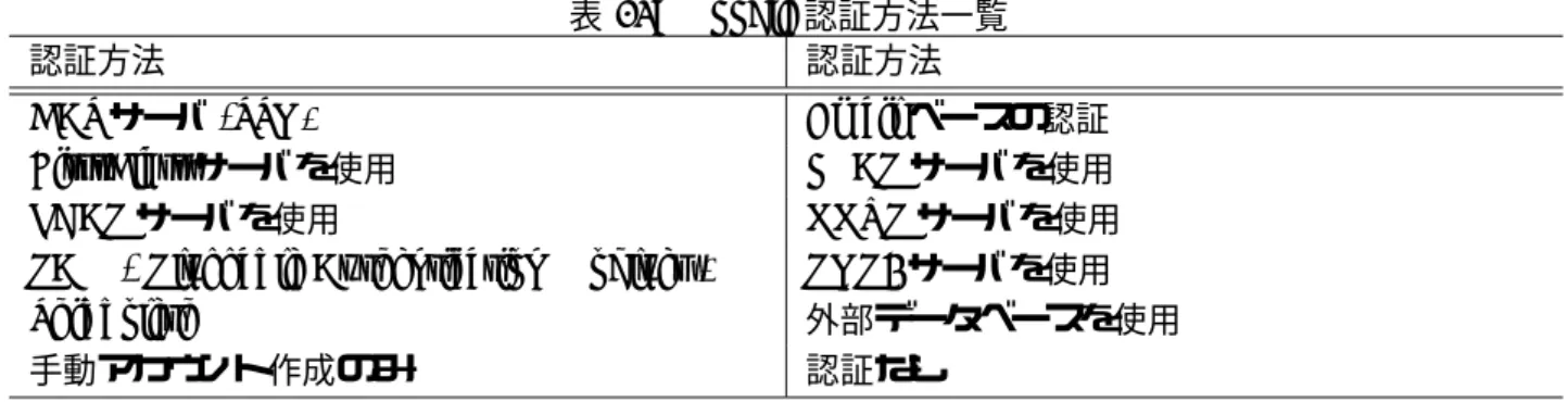 表 12: Moodle 認証方法一覧