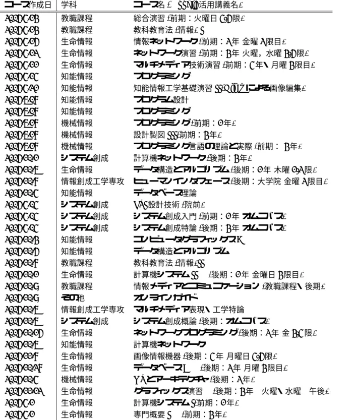 表 14: 2006.1.17 現在のコース一覧 ( 付録 ) コース作成日 学科 コース名 (Moodle 活用講義名 ) 2005.4.13 教職課程 総合演習 ( 前期：火曜日 4-5 限 ) 2005.4.13 教職課程 教科教育法 ( 情報 ) I 2005.4.15 生命情報 情報ネットワーク ( 前期： 2 年 金曜 2 限目 ) 2005.4.12 生命情報 ネットワーク演習 ( 前期： 3 年 火曜，水曜 3-5 限 ) 2005.4.11 生命情報 マルチメディア技術演習 ( 前期： 4