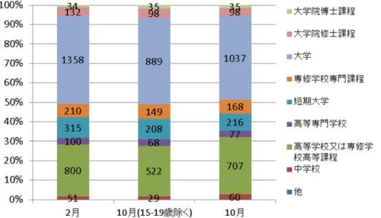 図表 3-3  最終学歴別の回答者数及び回答割合（出典：国民意識調査 2014 年 2 月及び 10 月より 筆者作成）    回答者の最終学歴は 2 月と 10 月間で変化なし（図表 3-3）。ただし、15-19 歳を加えると、10 月で は高等学校等の割合が少し増加する。(カイ二乗独立性検定   P = 0.422 )  図表 3-4  専攻分野別の回答者数及び回答割合（出典：国民意識調査 2014 年 2 月及び 10 月より 筆者作成）  回答者の専攻分野は 2 月と 10 月間で変化なし(図表 3