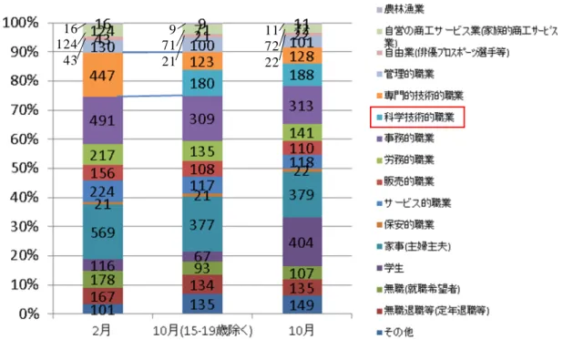 図表 3-5  職業別の回答者数及び回答割合（出典：国民意識調査 2014 年 2 月及び 10 月より筆者 作成）  回答者の職業は 2 月と 10 月間で、その他が増加している（図表 3-5）(カイ二乗独立性検定   P =  0.000 )。この原因として、10 月の職業水準変更が考えられる（図表 3-5 のキャプションのカッコ内が 10 月変更）。いくつかの水準で範囲が狭くなったことから、その他が増加したと考えられる。  また、10 月は専門的技術的職業の中に科学技術的職業を分離し、定義した。これを