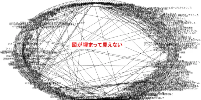図表 4-2  全変量のベイジアンネットワークの例（出典：国民意識調査 2014 年 2 月から筆者作成）  図表 4-2 から、全変量（約 200）使用すると、図が全く判読できない、というグラフとして実用上致命的 な問題を示す。無論計算結果から因果関係を知ることはできる。そこで、科学技術関心度の関係に ついて調べると、 科学技術関心度→ :  科学技術情報積極調査,  科学技術情報発見  科学技術関心度← :  重要だと思うものがない（重要分野）,  専門的技術的職業＆科学技術関心度 （科学技術人材育成）