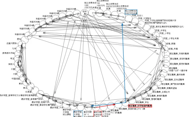 図表 5-4 回答者属性変量の BN 分析（出典：国民意識調査 2014 年 10 月から筆者作成）  図表 5-5  科学技術的職業と自然科学工学系の関係（出典：国民意識調査 2014 年 10 月から筆者 作成）  図表 5-6  科学技術的職業と税込世帯年収の関係（出典：国民意識調査 2014 年 10 月から筆者作 成） 1500 万円以上 1000～1500 万円未満 700～1000万円未満 500～  700万円未満 300～  500万円未満     0～  300 万円未満 わからない 