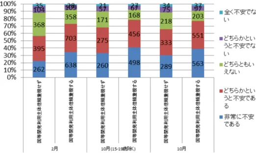 図表 5-11  福島第一事故不安度の変化（出典：国民意識調査 2014 年 2 月及び 10 月から筆者作 成） 研究者の話の信頼度に関しては（図表 5-12）、信頼が向上している。主体信頼重視者はより信頼 している(CMH 検定  P = 0.000)。  図表 5-12  研究者の話の信頼度の変化（出典：国民意識調査 2014 年 2 月及び 10 月から筆者作 成） 科学技術発展評価に関しては（図表 5-13）、肯定評価が増加している。主体信頼重視者はよりプ ラス評価となっている(CMH 検定   