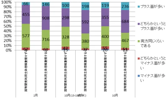 図表 5-13  科学技術発展評価の変化（出典：国民意識調査 2014 年 2 月及び 10 月から筆者作成）  科学技術の進歩につれて生活はより便利で快適なものになるかどうかに関しては（図表 5-14）、肯 定評価が増加している。主体信頼重視者はよりそう思っている (CMH 検定   P = 0.000)。  図表 5-14  科学技術の進歩につれて生活はより便利で快適なものになるかどうかの変化（出典：国 民意識調査 2014 年 2 月及び 10 月から筆者作成）  少しでもリスクのある科学技術は使用す