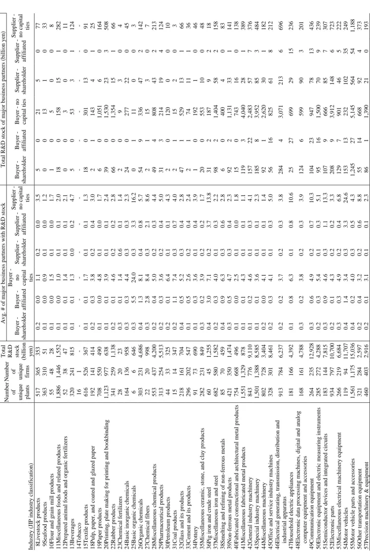 Table 1. Sample characteristics Number of  unique  plants