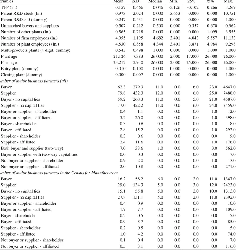 Table 2. Descriptive statistics  