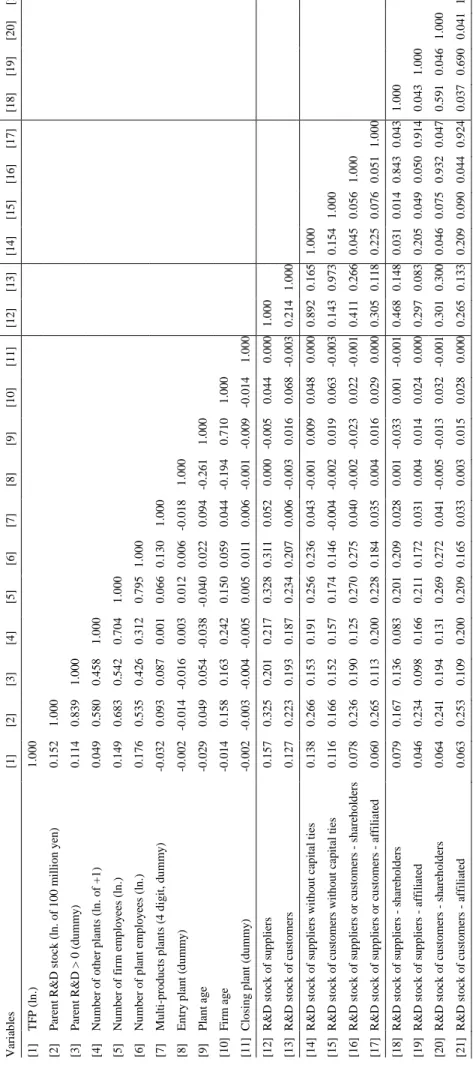 Table 3. Correlations  Variables[1] [2] [3] [4] [5] [6] [7] [8] [9] [10][11][12][13][14][15][16][17][18][19][20][21] [1] TFP (ln.)1.000    