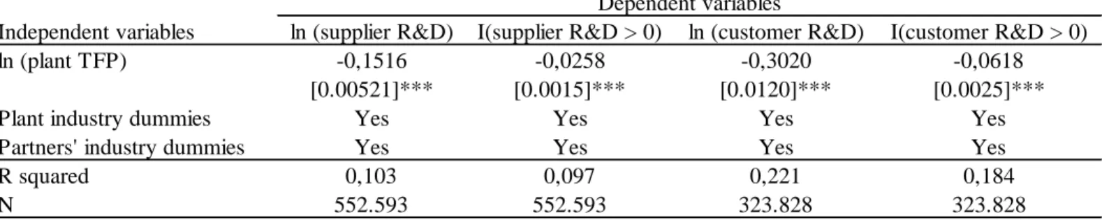 Table 6. Reverse causality: do high productivity firms self select R&amp;D intensive buyers and suppliers? 