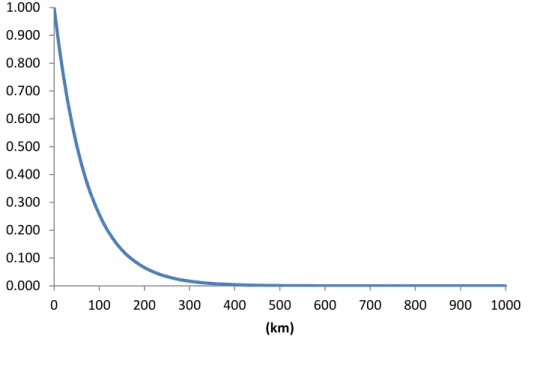 Figure 2. Decay in R&amp;D spillovers (vertical axis) as a function of geographic distance (horizontal axis) 