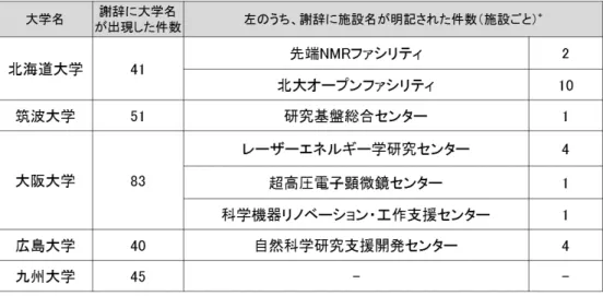 図表 14  大学ごとの謝辞分析の結果 