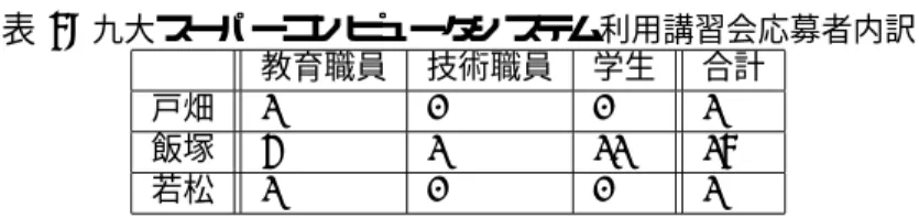 表 6: 九大スーパーコンピュータシステム利用講習会応募者内訳 教育職員 技術職員 学生 合計 戸畑 1 0 0 1 飯塚 4 1 11 16 若松 1 0 0 1 当日の講習会の進行は，九州大学情報基盤研究開発センターの南里准教授，渡部准教授，上田技術職員により 行われました．プログラムはほぼ予定通り進行し，研究用計算機システムの概要に関する紹介，システムへのロ グインの方法，バッチジョブの作成および投入方法に続き， MPI によるプログラムの作成法に関する講習が 3 時 間にわたって行われました． 講習