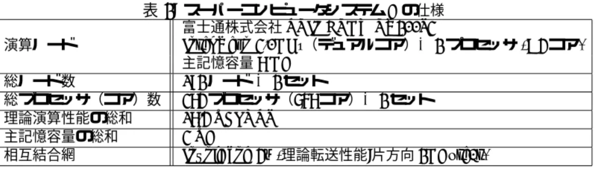 表 2: スーパーコンピュータシステム B の仕様 富士通株式会社 PRIMERGY RX200S3 演算ノード Intel Xeon 3.0GHz（デュアルコア）× 2 プロセッサ (=4 コア) 主記憶容量 8 GB 総ノード数 192 ノード × 2 セット 総プロセッサ（コア）数 384 プロセッサ（768 コア）× 2 セット 理論演算性能の総和 18.4 TFLOPS 主記憶容量の総和 3 TB 相互結合網 InﬁniBand 4x (理論転送性能:片方向 2GByte/s) コアの CPU と