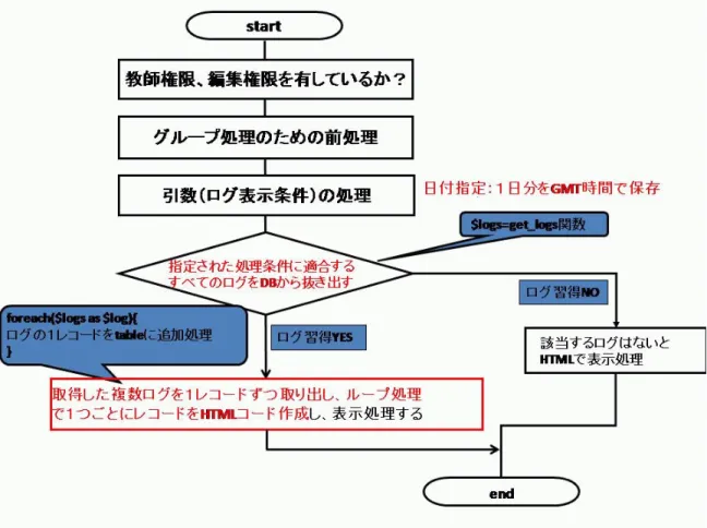 図 10: print log 関数の流れ (course/lib/php) よって，$log->userid から mdl user（ユーザ情報）テーブルを検索するには，