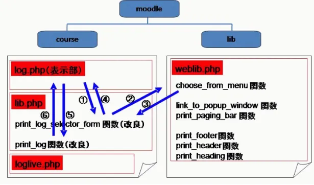 図 13: ログ表示（日付指定）の処理の流れ