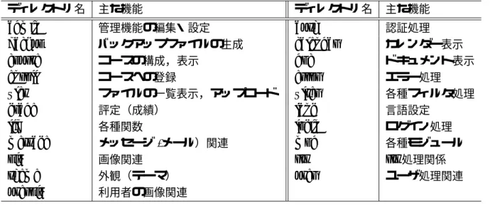 表 2: Moodle1.54 のディレクトリ構造（ htdocs/moodle/ ） ディレクトリ名 主な機能 ディレクトリ名 主な機能 admin 管理機能の編集・設定 auth 認証処理 backup バックアップファイルの生成 calendar カレンダー表示 course コースの構成，表示 doc ドキュメント表示 enroll コースへの登録 error エラー処理 ﬁles ファイルの一覧表示，アップロード ﬁlter 各種フィルタ処理 grade 評定（成績） lang 言語設定 lib 