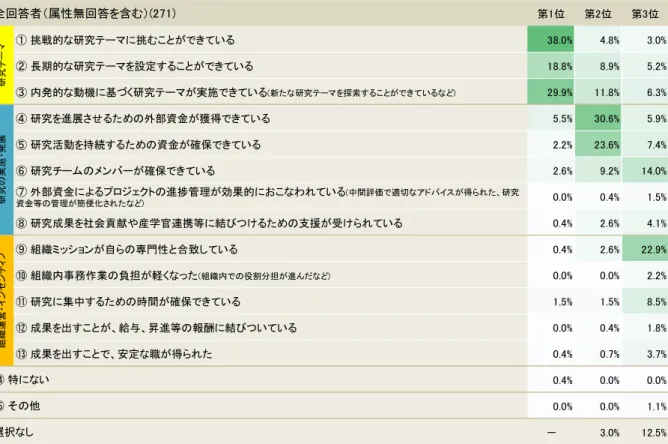 図 表 7  現 在 の研 究 活 動 を満 足 ・やや満 足 と感 じる要 因 (全 回 答 者 )  第1位 第2位 第3位 ① 挑戦的な研究テーマに挑むことができている 38.0% 4.8% 3.0% ② 長期的な研究テーマを設定することができている 18.8% 8.9% 5.2% ③ 内発的な動機に基づく研究テーマが実施できている (新たな研究テーマを探索することができているなど) 29.9% 11.8% 6.3% ④ 研究を進展させるための外部資金が獲得できている 5.5% 30.6% 5.9% 