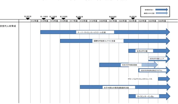 図表  C  次世代人材育成に関する関連施策の実施状況  出典：文部科学省作成  科学技術・学術審議会  人材委員会にて配布（2014） H13年度H14年度H15年度H16年度H17年度H18年度H19年度H20年度 H21年度 H22年度 H23年度 H24年度 H25年度 H26年度次世代人材育成新規採択あり継続分のみ支援グローバルサイエンスキャンパス第２期計画第一次提言第二次提言第三次提言第３期計画第４期計画スーパーサイエンスハイスクール支援国際科学技術コンテスト支援科学の甲子園科学の甲子園ジュニア