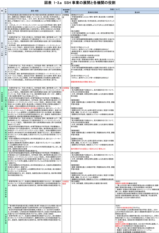 図表  1-3.a  SSH 事業の展開と各機関の役割  具体的な取組 重点枠 平 成 14 年 度 科学技術創造立国の実現を目指す我が国の技術革新と産業競争力強化を図り、国際社会に積極的に貢献していくためには、質の高い科学技術系人材の育成が不可欠である。一方で、昨今、青少年の「科学技術離れ」「理科 離れ」が指摘されており、これらへの対策を講じることが喫緊の課題となっている。　このため、スーパーサイエンスハイスクールにおける科学技術・理科・数学教育の重点的実施による新たなカリキュラムの研究開発や、大学等研究