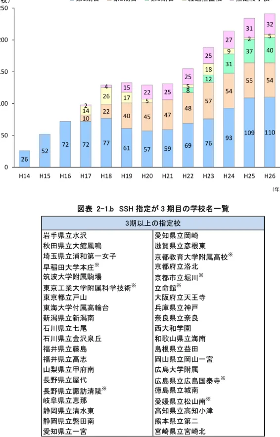 図表  2-1.a  SSH 指定回数別、指定校数の推移  図表  2-1.b  SSH 指定が 3 期目の学校名一覧 26527272776157596976 93 109 110102240454748575455548123137401426175518925241522252525273132050100150200250H14H15H16H17H18H19H20H21H22H23H24H25 H26（校）第1期目第2期目第3期目経過措置校指定終了校 岩手県立水沢 愛知県立岡崎 秋田県立大館鳳鳴 滋