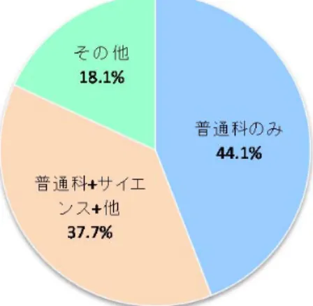 図表  2-3.e  SSH 指定校の設置学科（平成 14 年度～平成 26 年度累積）  図表  2-3.f  SSH 指定校の設置学科の比率  50.0% 40.4% 41.7% 45.1% 47.5% 48.5% 50.0% 49.1% 44.8% 44.1% 44.4% 43.8% 44.1%38.5%50.0%51.4%47.6%44.4%41.6%41.2%41.5%43.2%41.4%40.4%37.8%37.7%1.9%1.4%1.2%1.0%1.0%1.4%1.1%1.0%1.0%1.2%