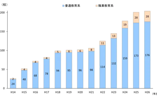 図表  2-3.g  SSH 指定校の設置学科(普通教育系／職業教育系)  図表  2-3.h  SSH 指定校の設置学科(普通教育系／職業教育系)の比率 2448687894959698114132159173 176244456681113192828050100150200H14H15H16H17H18H19H20H21H22H23H24H25 H26普通教育系職業教育系（校） 92.3% 92.3% 94.4% 95.1% 94.9% 94.1% 94.1% 92.5% 91.2% 91.0% 89
