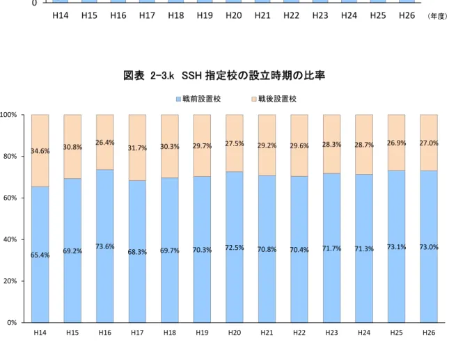 図表  2-3.j  SSH 指定校の設立時期  図表  2-3.k  SSH 指定校の設立時期の比率 173653566971747588104 127 147 1499161926303028313741515455050100150200250H14H15H16H17H18H19H20H21H22H23H24H25H26（校）戦前設置校戦後設置校 65.4% 69.2% 73.6% 68.3% 69.7% 70.3% 72.5% 70.8% 70.4% 71.7% 71.3% 73.1% 73.0%3