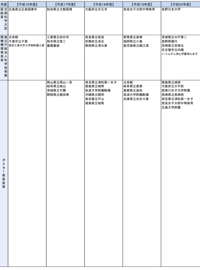 図表  2-6.b  SSH 生徒研究発表会受賞校一覧  （平成 16 年度から平成 25 年度）  年度 【平成１６年度】 【平成１７年度】 【平成１８年度】 【平成１９年度】 【平成２０年度】 文 部 科 学 大 臣奨励賞 広島県立広島国泰寺 秋田県立大館鳳鳴 大阪府立天王寺 奈良女子大附中等教育 佐野日本大学 立命館 三重県立四日市 奈良県立奈良 群馬県立高崎 茨城県立水戸第二 千葉市立千葉 熊本県立第二 京都府立洛北 福岡県立小倉 長野県屋代 東京工業大学工学部附属工業 慶應義塾 静岡県立清水東 鹿