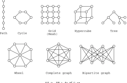 図 2: 様々なグラフ グラフ理論は代数論や組合せ論などと同様，整数を主に扱う離散数学の一分野であり，離散 数学は理論計算機科学の分野で頻繁に利用されます．理論計算機科学はコンピュータに様々な 問題を解かせる上で基礎となっている分野であり，その中でグラフは特にアルゴリズム理論や 計算量理論，データ構造論などで道具として多用されます．グラフに置き換えて問題を考える ことで，コンピュータで解きやすくしたり，関連性の類似点などを見つけたりなど，様々な応 用が考えられています． 本稿では，グラフ理論の紹介として，始