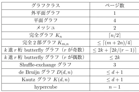 表 2: 様々なグラフクラスのページ数 グラフクラス ページ数 外平面グラフ 1 平面グラフ 4 メッシュ 2 完全グラフ K n ⌈n/2⌉ 完全 2 部グラフ K m,n ≤ ⌈(m + 2n)/4⌉ k 進 r 桁 butterfly グラフ（ r が奇数） ≤ 2k + ⌈2k/(r − 1)⌉ k 進 r 桁 butterfly グラフ（ r が偶数） ≤ 2k Shuffle-exchange グラフ 3 de Bruijn グラフ D(d, n) ≤ d + 1 Kautz グラフ K(d, 