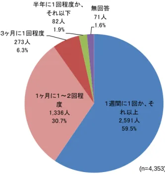 図表 18  最も多い指導者からの研究指導頻度  図表 19  二番目に多い指導者からの研究指導頻度 １週間に１回か、それ以上2,591人59.5%１ヶ月に１～２回程度1,336人30.7%３ヶ月に１回程度273人6.3%半年に１回程度か、それ以下82人1.9%無回答71人1.6%(n=4,353) １週間に１回か、そ れ以上 1,014人 23.3% １ヶ月に１～２回程 度 1,439人 33.1%３ヶ月に１回程度860人19.8%半年に１回程度か、それ以下586人13.5%無回答454人10.4% (n