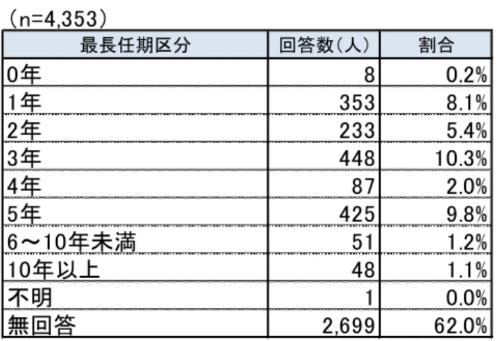 図表 37  最長任期期間  （n=4,353） 最長任期区分 回答数（人） 割合 0年 8 0.2% 1年 353 8.1% 2年 233 5.4% 3年 448 10.3% 4年 87 2.0% 5年 425 9.8% 6～10年未満 51 1.2% 10年以上 48 1.1% 不明 1 0.0% 無回答 2,699 62.0%
