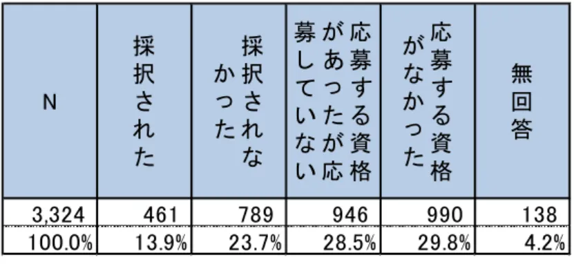 図表 40  科研費の応募、採択状況（平成 26 年度）  ③ 学振ＰＤの採用状況  学振ＰＤの採用状況は下表のとおりで、「１度も応募していない」が最も多く、 75.73 ％で、次い で「応募したことはあるが、採用されていない」が 16.1 ％だった。 図表 41  学振ＰＤの採用状況  学振ＰＤの種類は下表のとおりで、「 PD 」が９割近くを占める（ 87.1 ％）。 図表 42  学振ＰＤの種類 N採択された採択されなかった応募する資格があったが応募していない 応募する資格がなかった 無回答3,3244