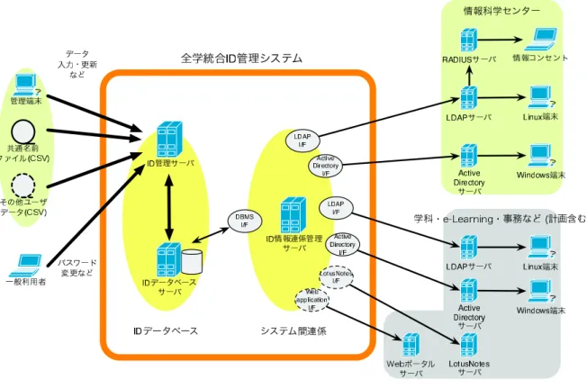 図 1: システム構成の概要