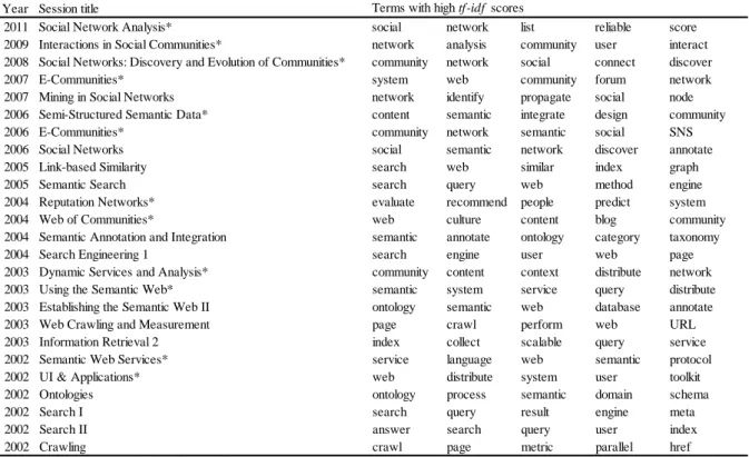 表 2  2011 年の Social Network Analysis に至るカンファレンスセッションの時系列ネットワーク