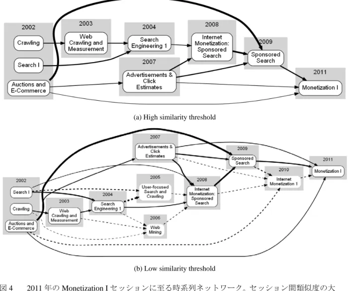 図 4  2011 年の Monetization I セッションに至る時系列ネットワーク。セッション間類似度の大 きを矢印の太さに反映させている。実線で囲まれたセッションノードと実線で示された 矢印は、上段の時系列ネットワークに一致する。 