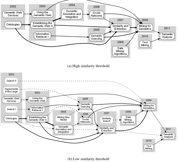 図 5  2011 年の Semantic Analysis セッションに至る時系列ネットワーク。セッション間類似度の