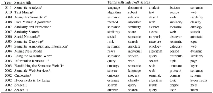 表 4  2011 年の Semantic Analysis に至るカンファレンスセッションの時系列ネットワークから抽