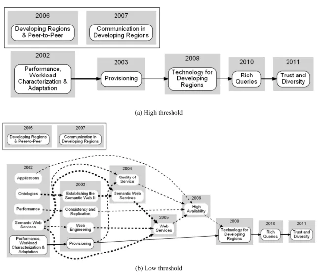 図 6    2008 年の Technology for Developing Regions セッションを含む時系列ネットワーク。セッ ション間類似度の大きを矢印の太さに反映させている。実線で囲まれたセッションノー ドと実線で示された矢印は、上段の時系列ネットワークに一致する。 
