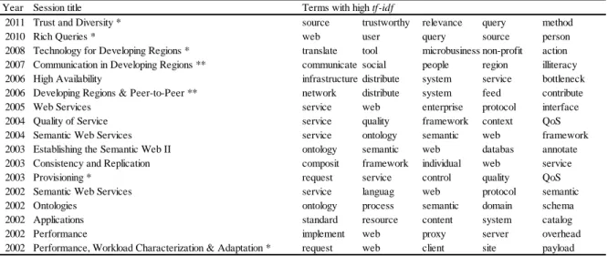 表 5  2008 年の Technology for Developing Regions セッションを含むカンファレンスセッショ の時系列ネットワークから抽出した tf-idf  スコアの高い単語とセッションの関係。 *で示 したセッションは、セッション間類似度のしきい値を高く設定した時系列ネットワーク に含まれるセッションである。 