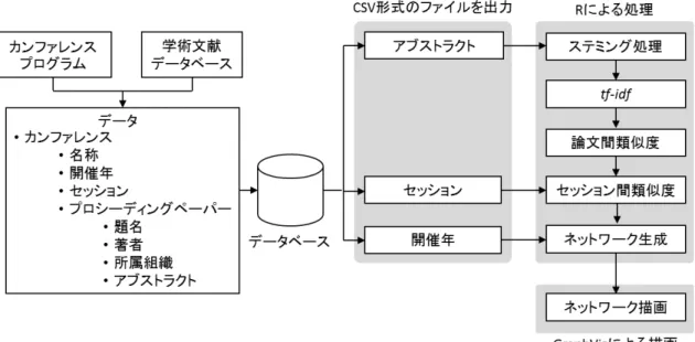 図 A1  時系列セッションネットワークの分析方法と開発したソフトウェアの関係 