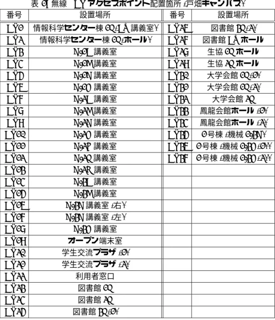 表 1: 無線 LAN アクセスポイント配置箇所 ( 戸畑キャンパス )