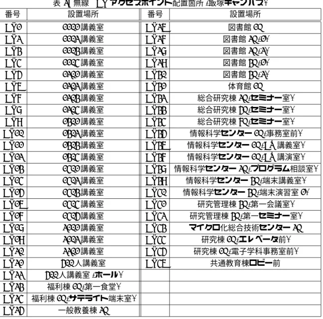 表 2: 無線 LAN アクセスポイント配置箇所 ( 飯塚キャンパス ) 番号 設置場所 番号 設置場所 AP1 1101 講義室 AP26 図書館 1F AP2 1102 講義室 AP27 図書館 2F(1) AP3 1103 講義室 AP28 図書館 2F(2) AP4 1104 講義室 AP29 図書館 3F(1) AP5 1201 講義室 AP30 図書館 3F(2) AP6 1202 講義室 AP31 体育館 1F AP7 1203 講義室 AP32 総合研究棟 2F( セミナー室 ) AP8 1