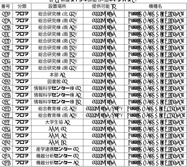 表 4: 幹線スイッチ詳細 ( 戸畑キャンパス 4)