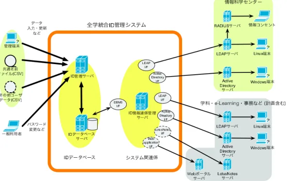図 2: 全学統合 ID 管理システム構成の概要 な研究の遂行を目的として多く利用する，電子ジャーナルやポータルサイト等の情報システムに対して 統合 ID が利用できれば，利便性は大きく向上します． 学認の導入は，この観点から最適であると考えられます．学認が利用者認証に用いる IdP サーバは， アカウント情報の照会を行うバックエンドとして， LDAP サーバを利用することが可能です．情報科学 センターは，全学統合 ID 管理システムと連携した LDAP サーバを有しているため，統合 ID を用いた各 種情