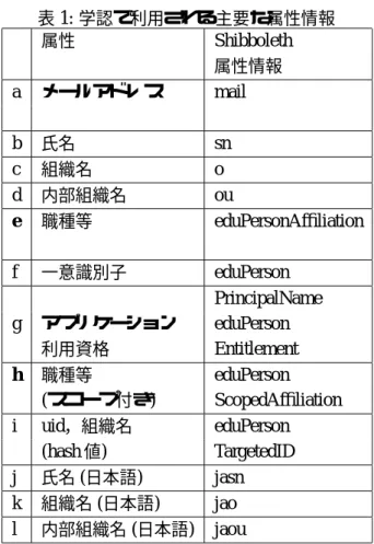 表 1: 学認で利用される主要な属性情報 属性 Shibboleth 属性情報 a メールアドレス mail b 氏名 sn c 組織名 o d 内部組織名 ou e 職種等 eduPersonAffiliation f 一意識別子 eduPerson PrincipalName g アプリケーション eduPerson 利用資格 Entitlement h 職種等 eduPerson ( スコープ付き ) ScopedAffiliation i uid ，組織名 eduPerson (hash 値 ) T