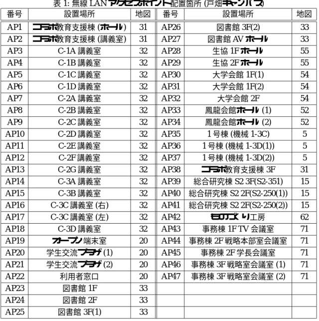 表 1: 無線 LAN アクセスポイント配置箇所 ( 戸畑キャンパス )