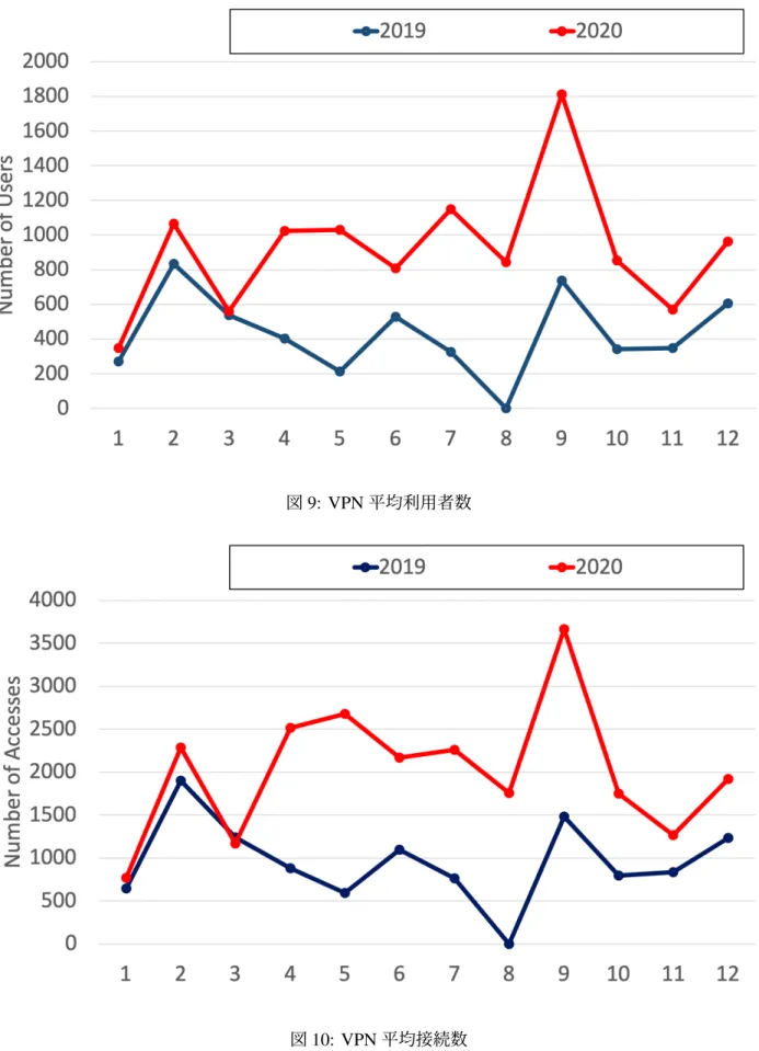 図 9: VPN 平均利用者数