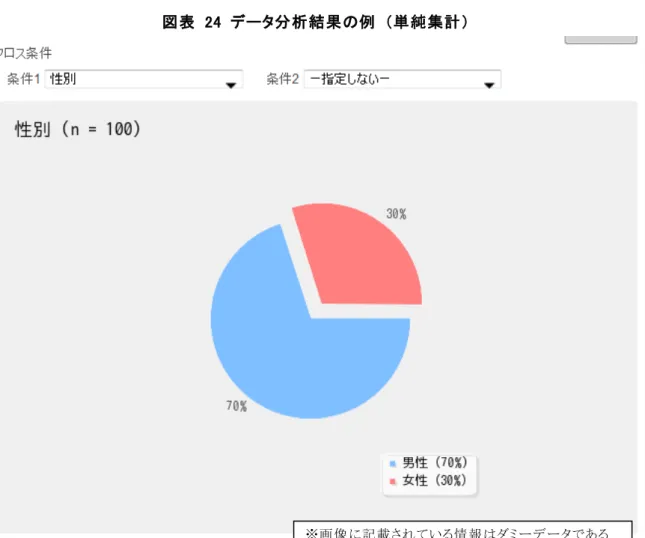 図表  24  データ分析結果の例  （単純集計） 
