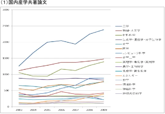 図表 2-12  各学術分野における日本企業の国内産学共著論文数および国際産学共著論文数の 推移（整数カウント） 