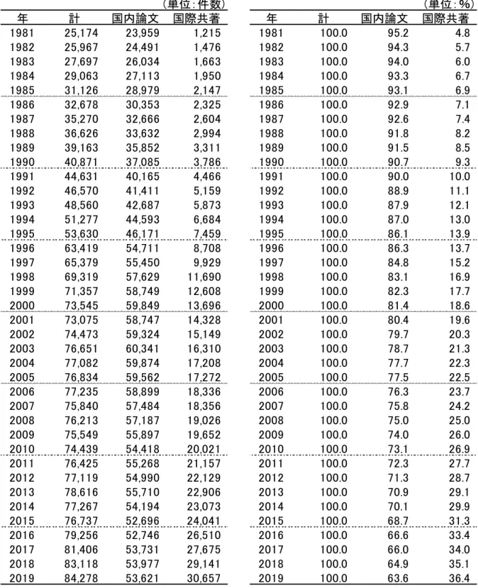 表 4 4- -1 1- -2 2 全 全世 世界 界の の論 論文 文共 共著 著形 形態 態の の推 推移 移  